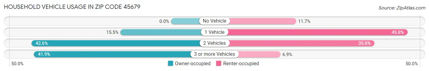 Household Vehicle Usage in Zip Code 45679