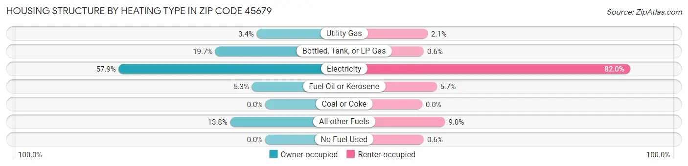 Housing Structure by Heating Type in Zip Code 45679