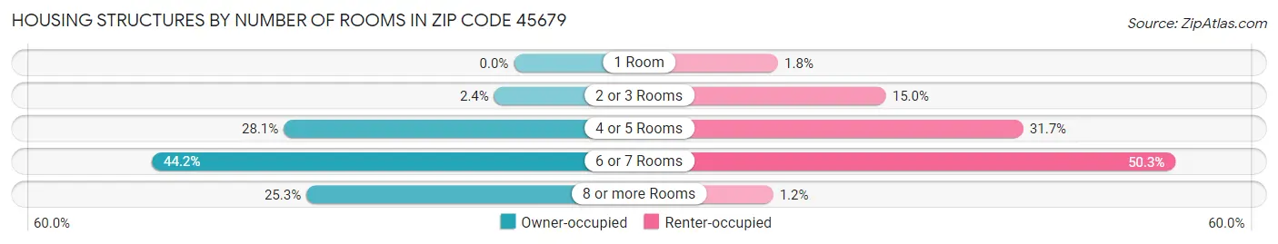 Housing Structures by Number of Rooms in Zip Code 45679