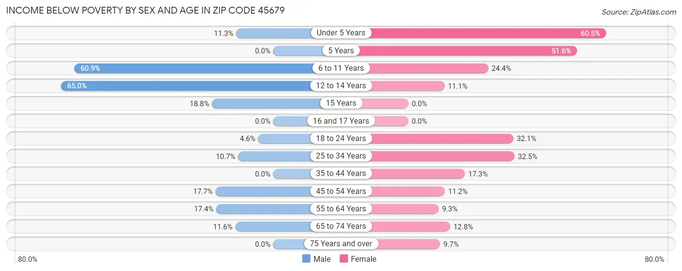 Income Below Poverty by Sex and Age in Zip Code 45679