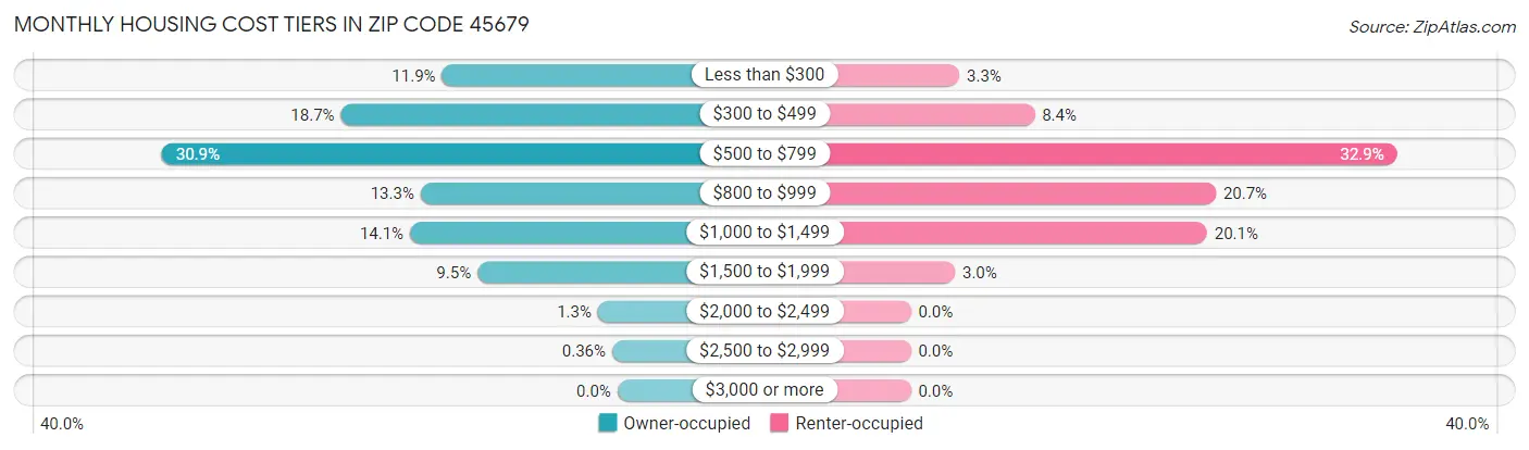 Monthly Housing Cost Tiers in Zip Code 45679