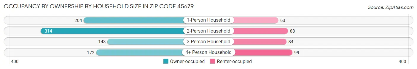 Occupancy by Ownership by Household Size in Zip Code 45679