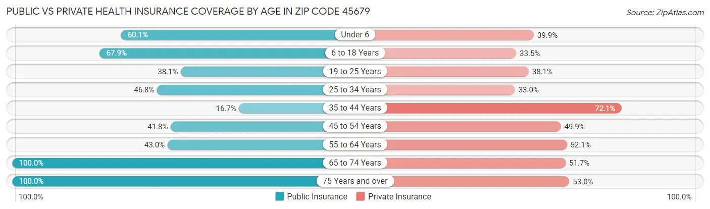 Public vs Private Health Insurance Coverage by Age in Zip Code 45679