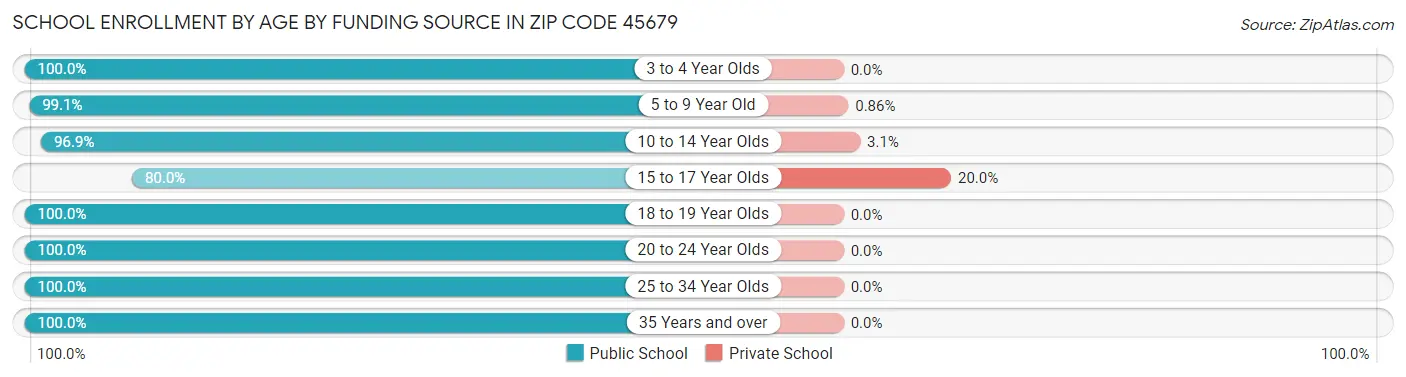 School Enrollment by Age by Funding Source in Zip Code 45679
