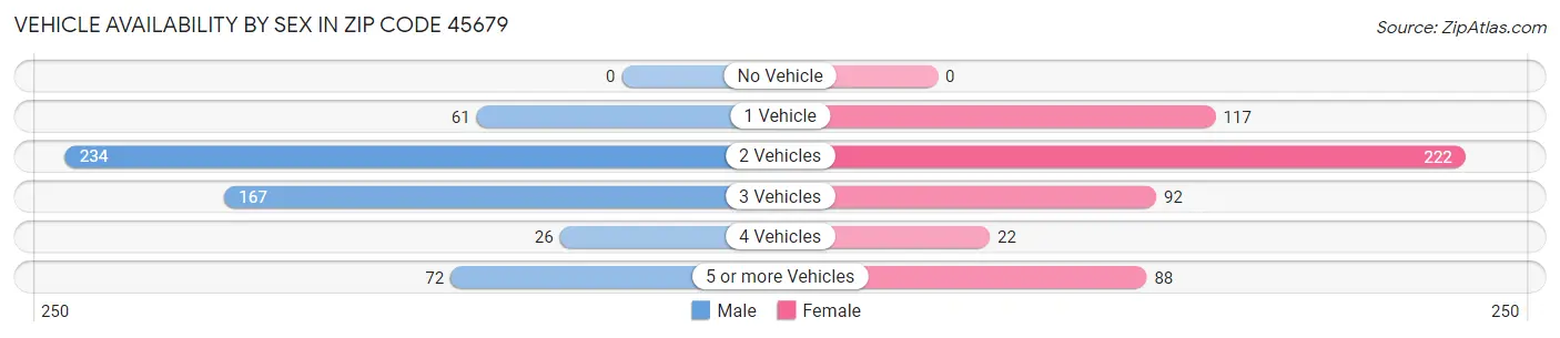 Vehicle Availability by Sex in Zip Code 45679