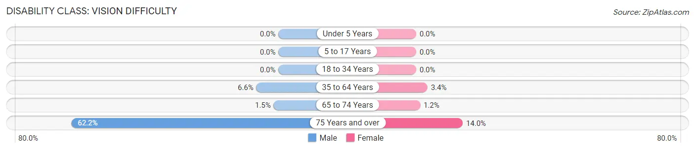 Disability in Zip Code 45679: <span>Vision Difficulty</span>