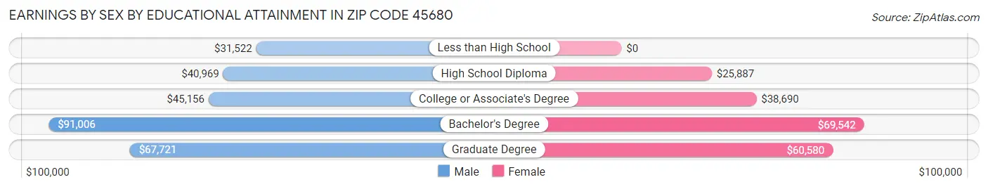 Earnings by Sex by Educational Attainment in Zip Code 45680