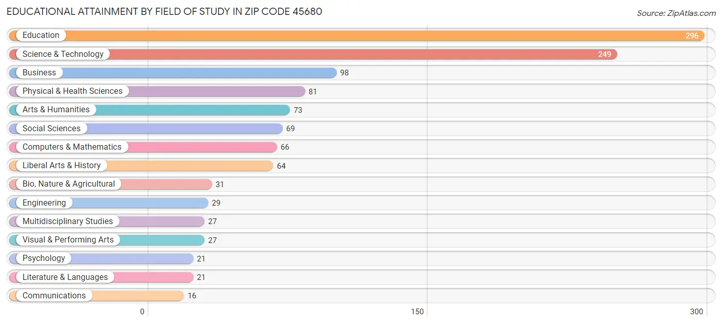 Educational Attainment by Field of Study in Zip Code 45680