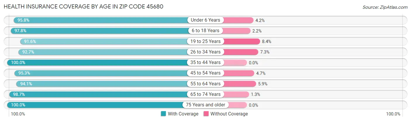 Health Insurance Coverage by Age in Zip Code 45680