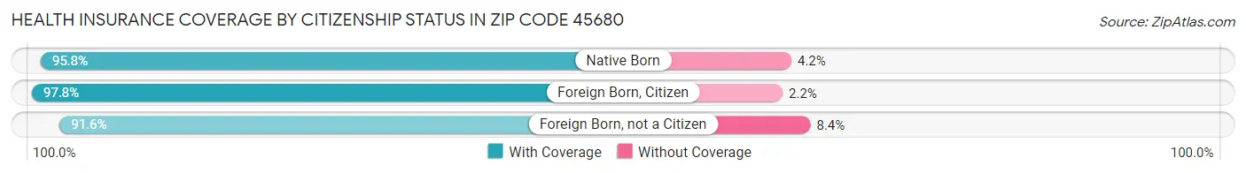 Health Insurance Coverage by Citizenship Status in Zip Code 45680
