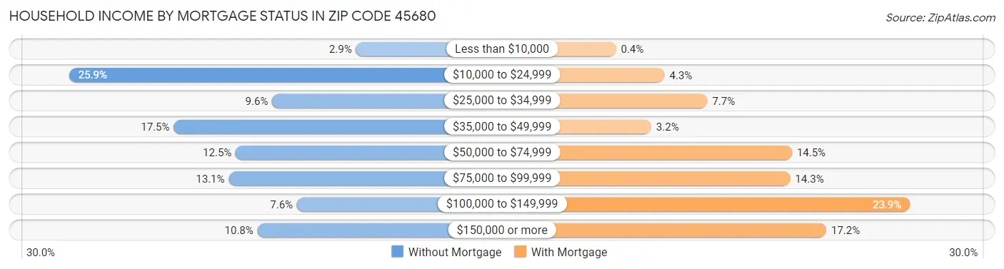 Household Income by Mortgage Status in Zip Code 45680