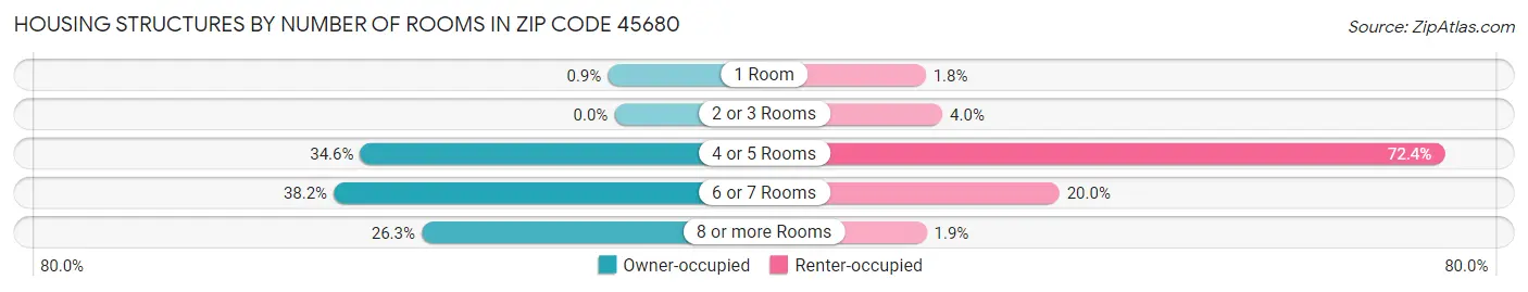 Housing Structures by Number of Rooms in Zip Code 45680