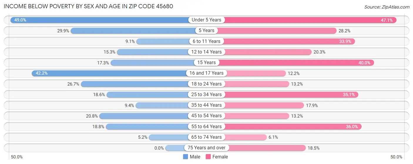 Income Below Poverty by Sex and Age in Zip Code 45680