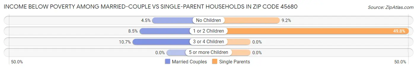 Income Below Poverty Among Married-Couple vs Single-Parent Households in Zip Code 45680