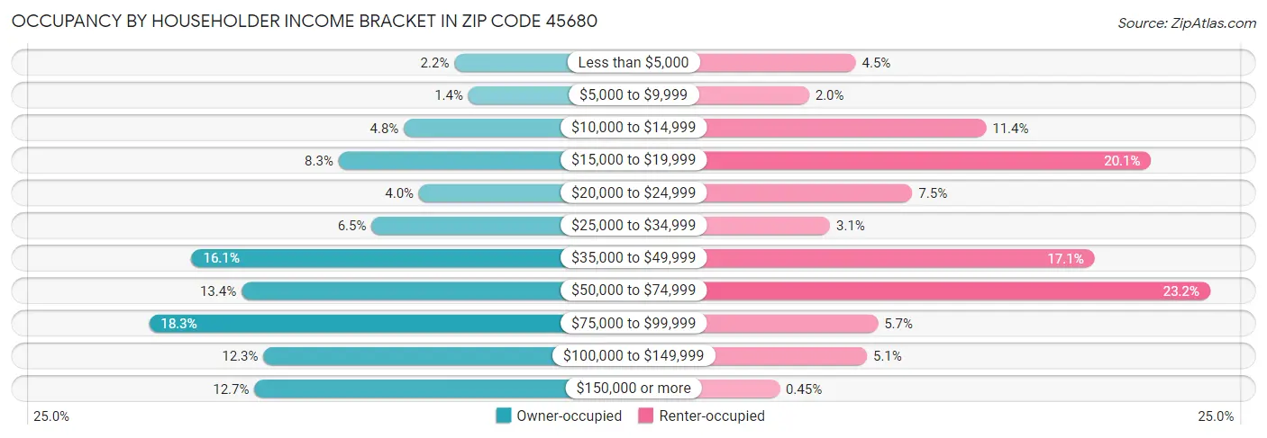 Occupancy by Householder Income Bracket in Zip Code 45680