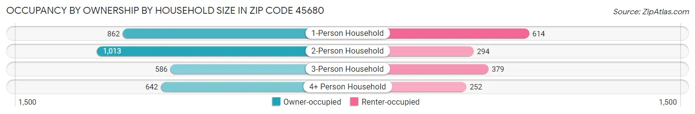 Occupancy by Ownership by Household Size in Zip Code 45680