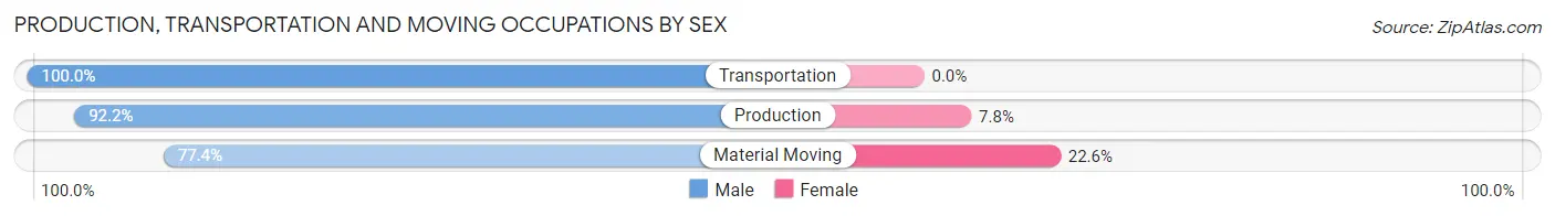 Production, Transportation and Moving Occupations by Sex in Zip Code 45680