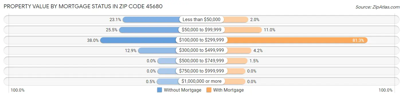 Property Value by Mortgage Status in Zip Code 45680