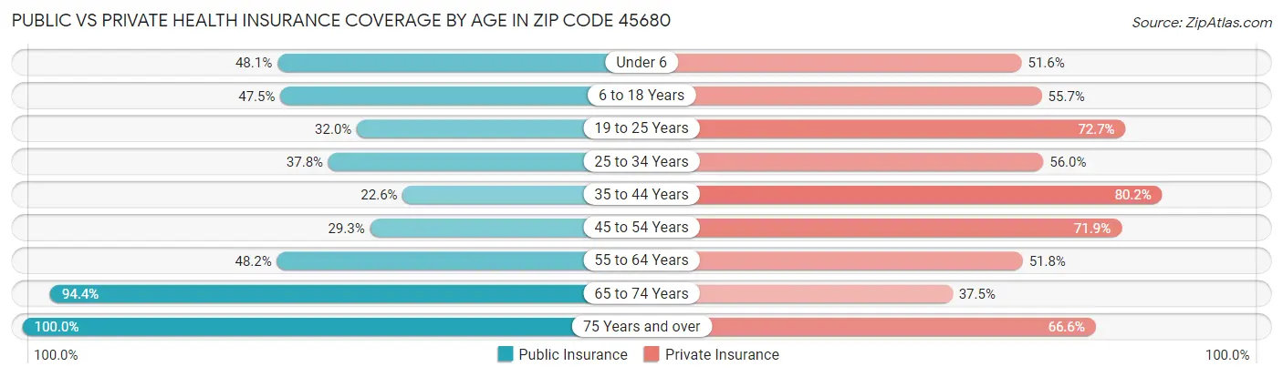 Public vs Private Health Insurance Coverage by Age in Zip Code 45680