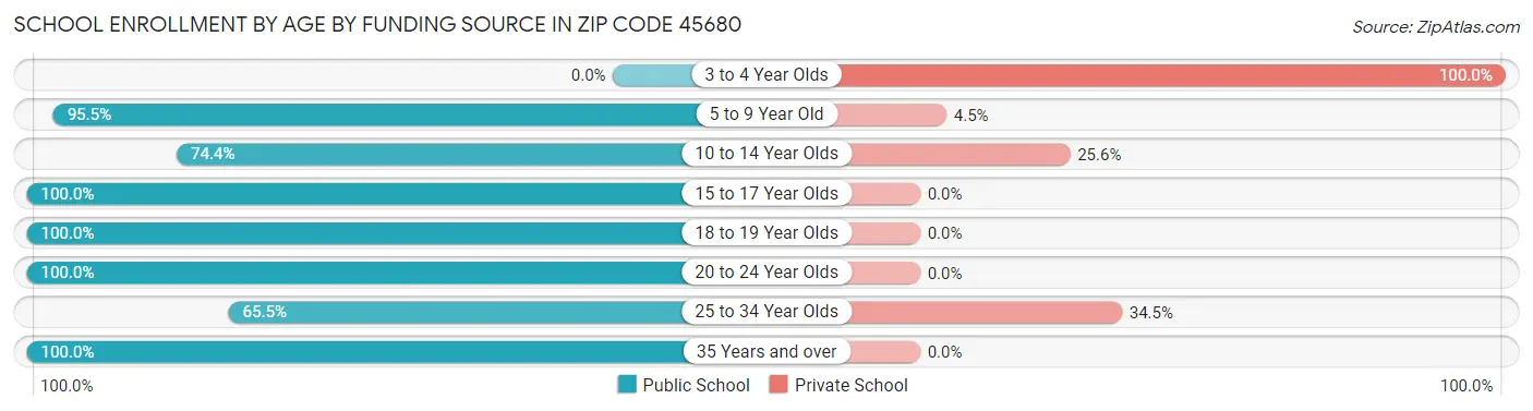 School Enrollment by Age by Funding Source in Zip Code 45680