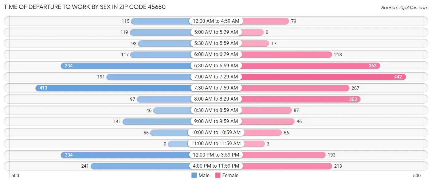 Time of Departure to Work by Sex in Zip Code 45680