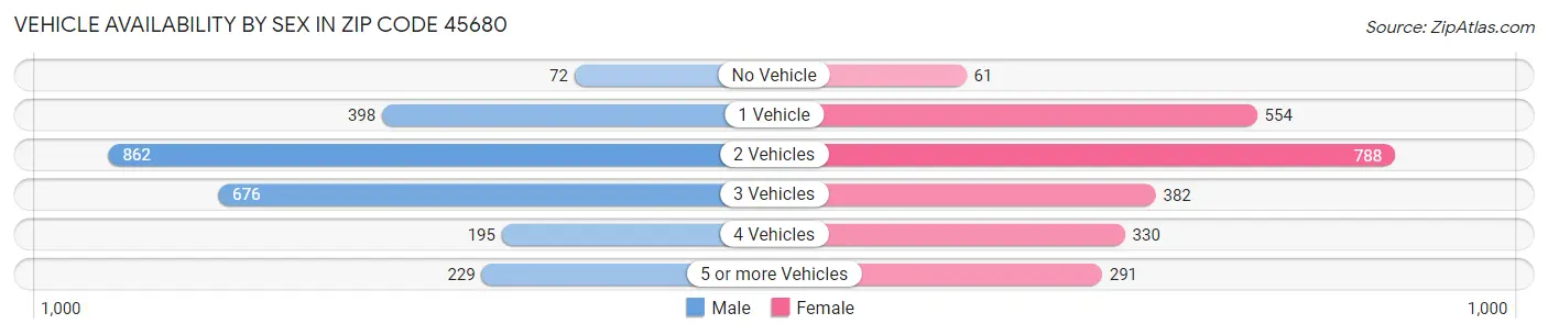 Vehicle Availability by Sex in Zip Code 45680