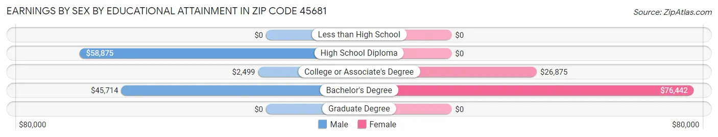 Earnings by Sex by Educational Attainment in Zip Code 45681