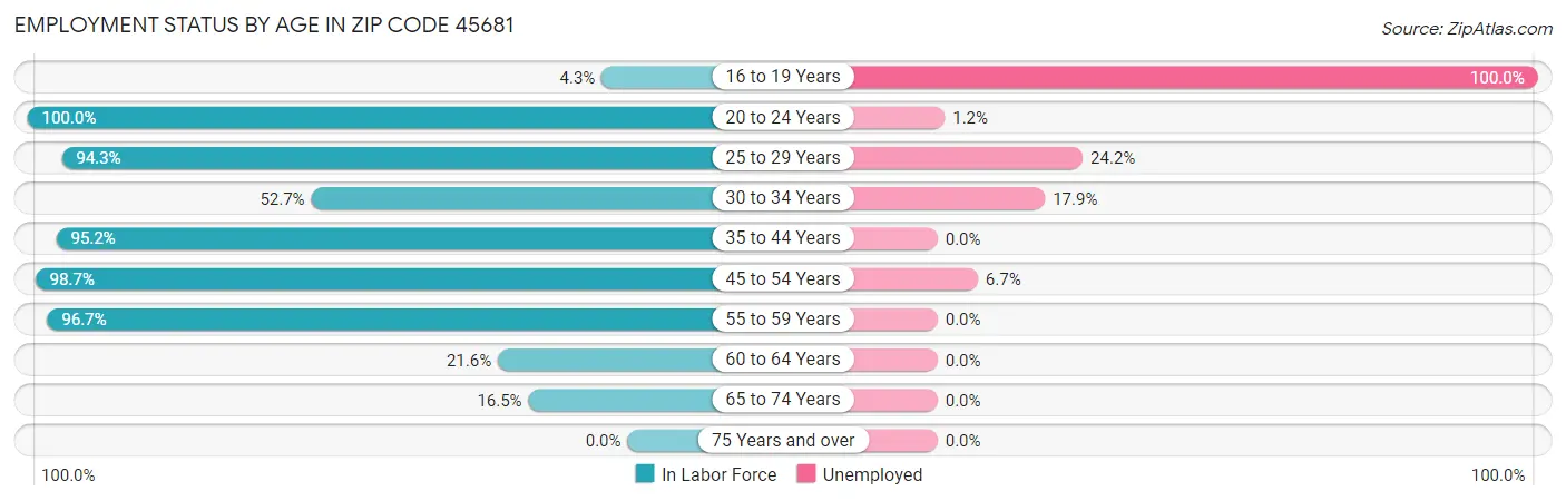 Employment Status by Age in Zip Code 45681