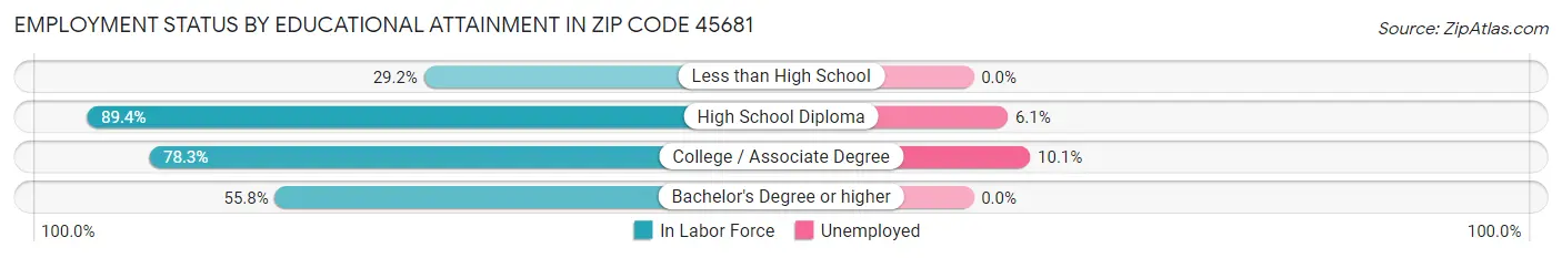 Employment Status by Educational Attainment in Zip Code 45681