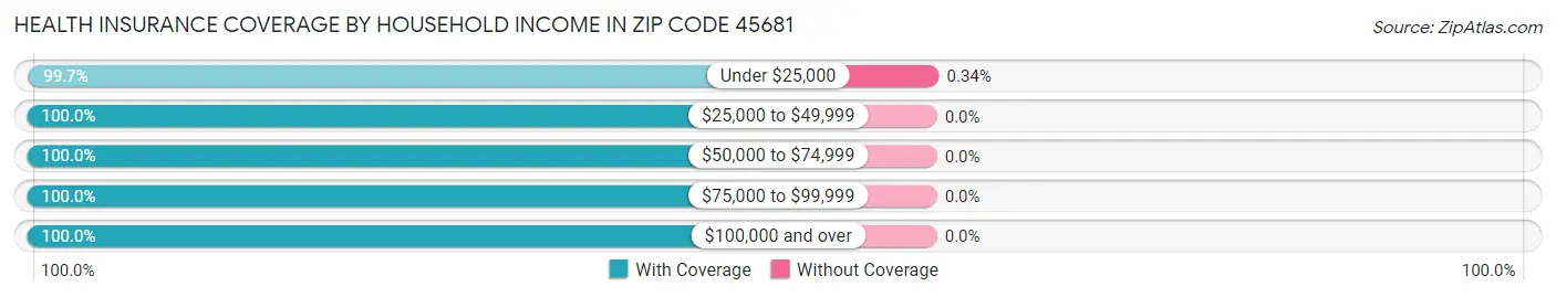 Health Insurance Coverage by Household Income in Zip Code 45681