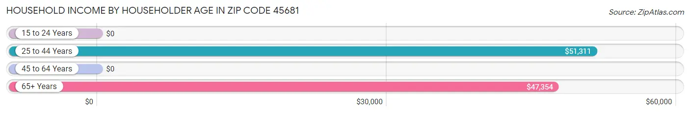 Household Income by Householder Age in Zip Code 45681