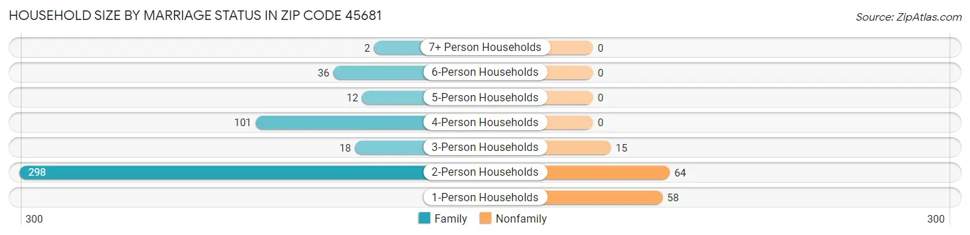 Household Size by Marriage Status in Zip Code 45681