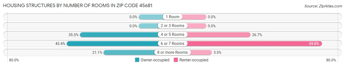 Housing Structures by Number of Rooms in Zip Code 45681