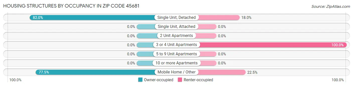 Housing Structures by Occupancy in Zip Code 45681