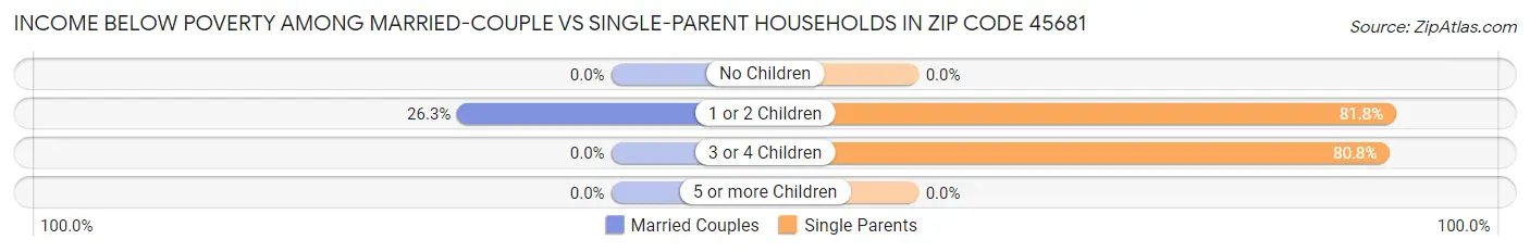 Income Below Poverty Among Married-Couple vs Single-Parent Households in Zip Code 45681