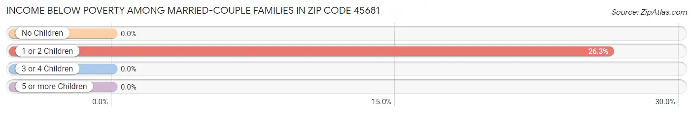 Income Below Poverty Among Married-Couple Families in Zip Code 45681