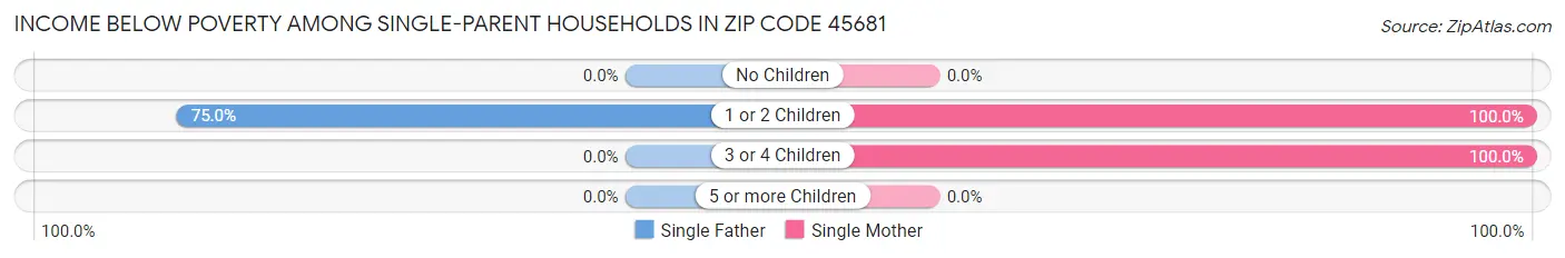 Income Below Poverty Among Single-Parent Households in Zip Code 45681