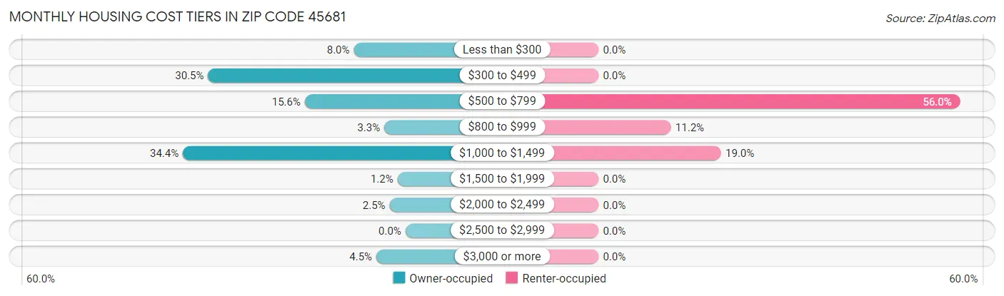 Monthly Housing Cost Tiers in Zip Code 45681