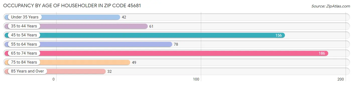 Occupancy by Age of Householder in Zip Code 45681