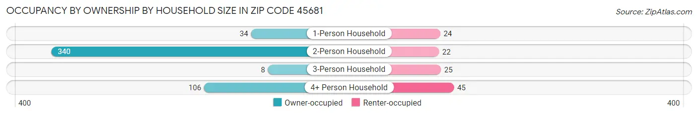 Occupancy by Ownership by Household Size in Zip Code 45681