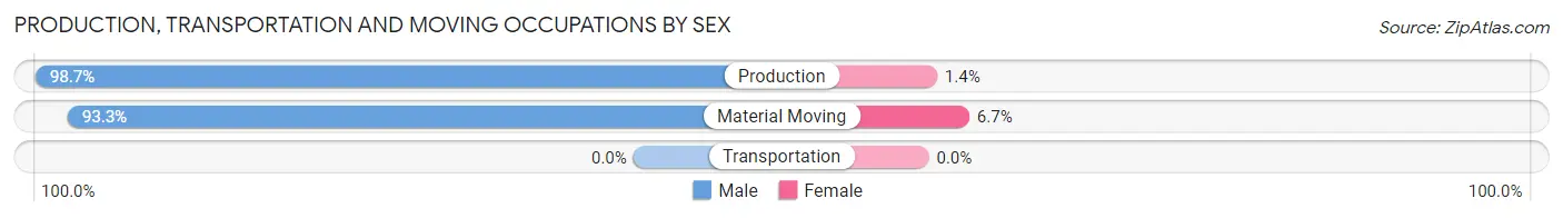 Production, Transportation and Moving Occupations by Sex in Zip Code 45681