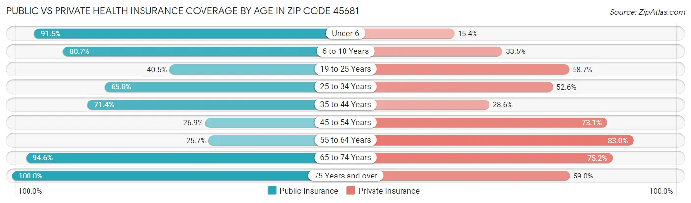 Public vs Private Health Insurance Coverage by Age in Zip Code 45681