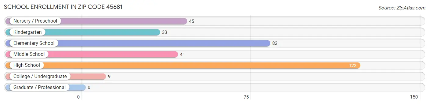 School Enrollment in Zip Code 45681