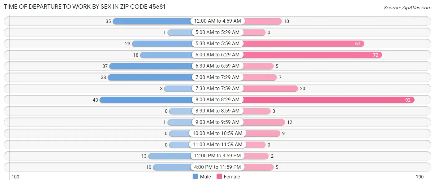 Time of Departure to Work by Sex in Zip Code 45681