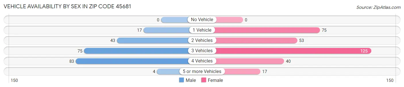 Vehicle Availability by Sex in Zip Code 45681