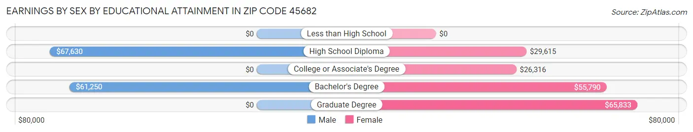 Earnings by Sex by Educational Attainment in Zip Code 45682