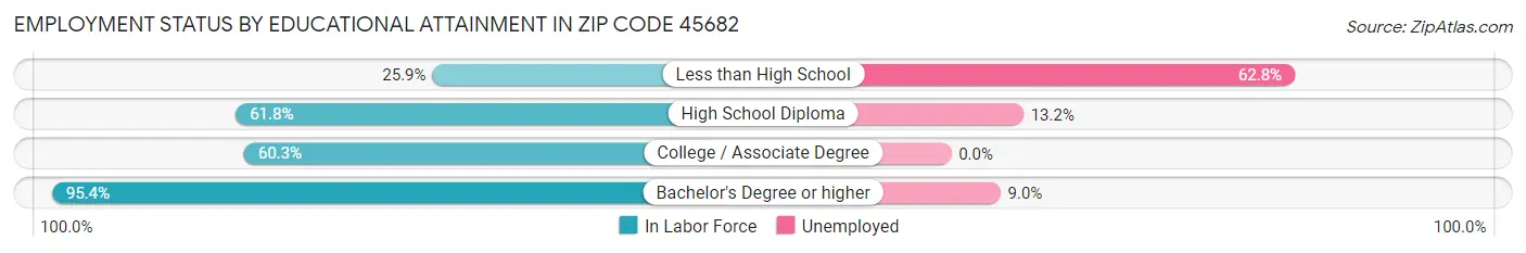 Employment Status by Educational Attainment in Zip Code 45682