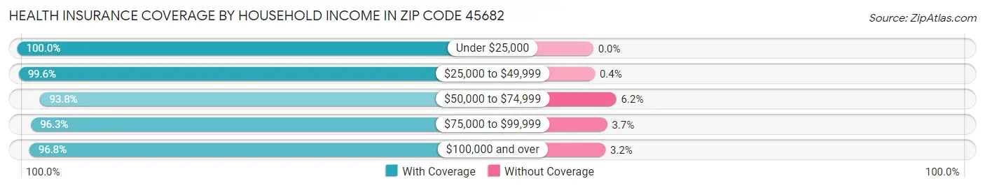 Health Insurance Coverage by Household Income in Zip Code 45682