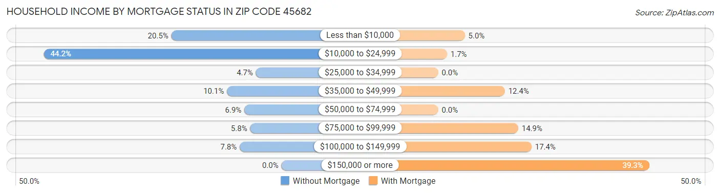 Household Income by Mortgage Status in Zip Code 45682