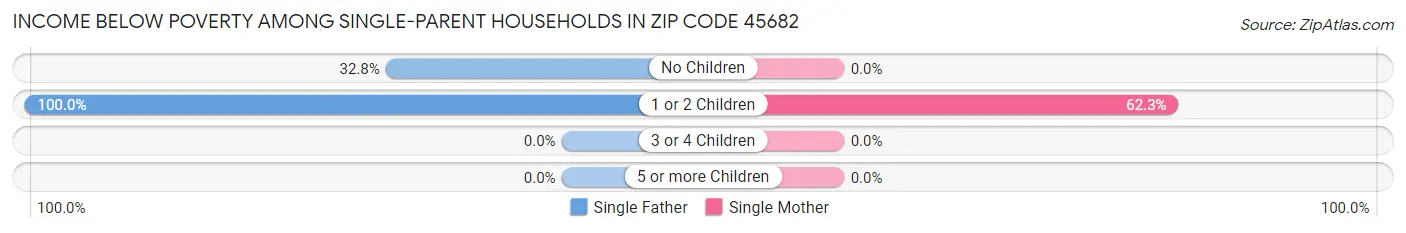 Income Below Poverty Among Single-Parent Households in Zip Code 45682